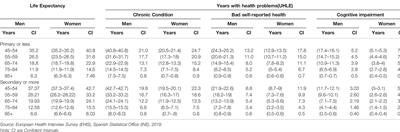 Gender Gap in Unhealthy Life Expectancy: The Role of Education Among Adults Aged 45+